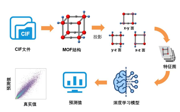 图片说明：方法流程图